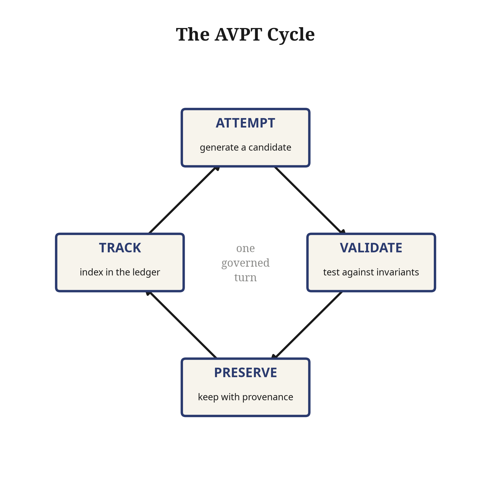 Diagram of the AVPT execution cycle showing the four beats: Attempt, Validate, Preserve, and Track.
