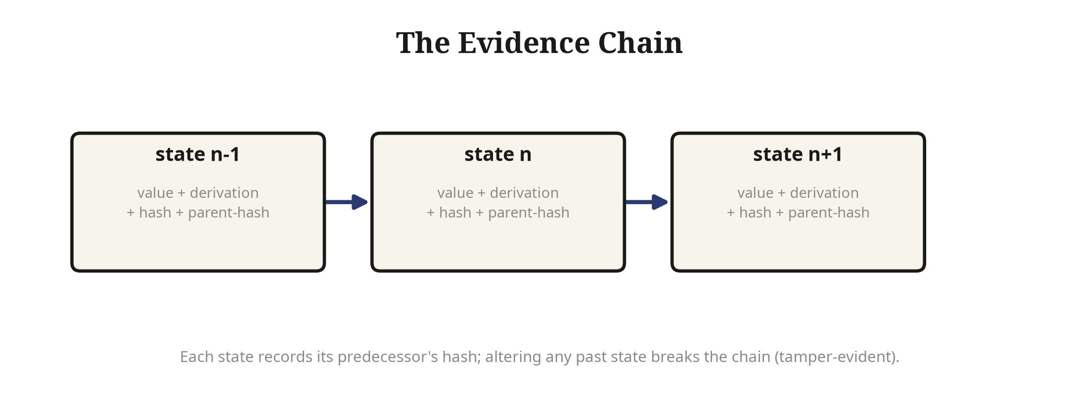 Diagram of an append-only evidence chain in which each preserved state packet links to its predecessor by content hash.