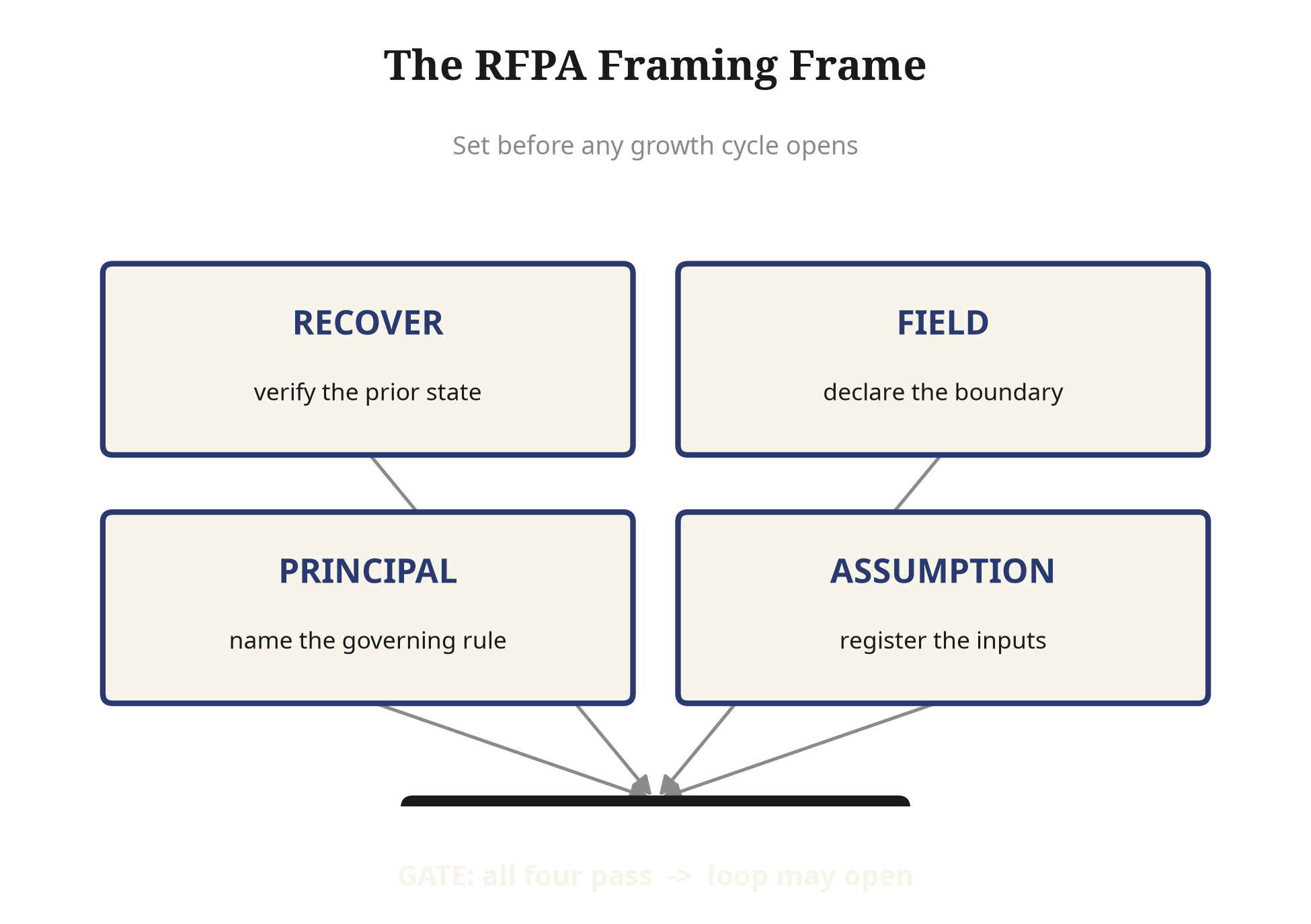 Diagram of the four RFPA framing moves arranged as a preflight frame set before a system is allowed to grow.